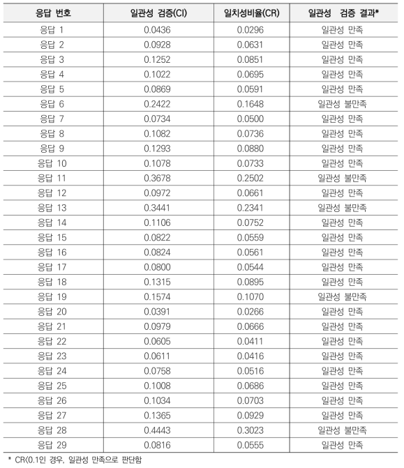 응답별 일관성 검증