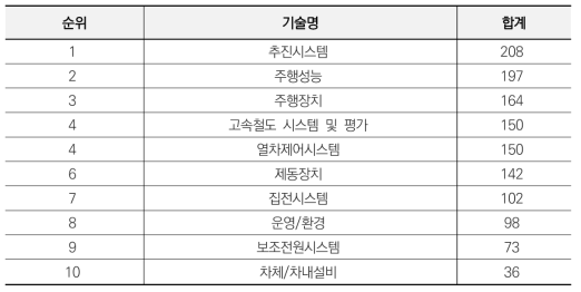 기술별 우선순위 도출 결과