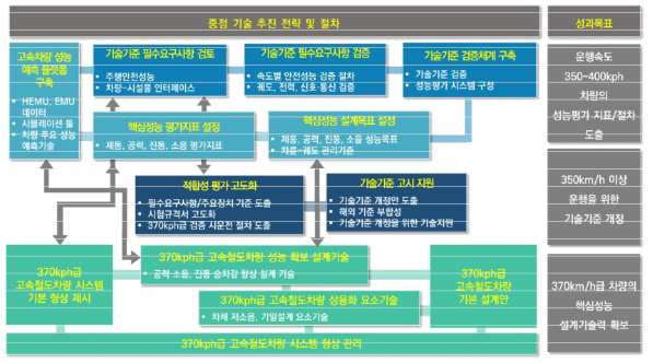 중점기술 추진전략 및 절차