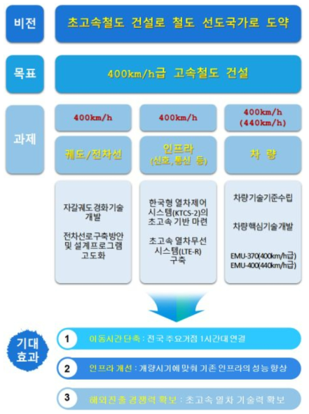 400km/h급 고속철도 종합계획 비전 및 목표