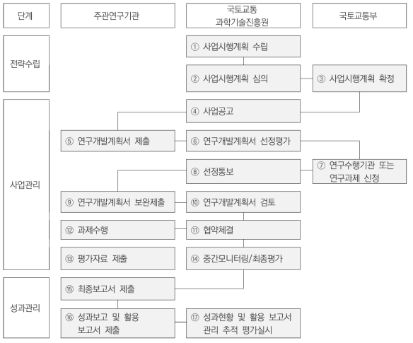 연구개발 사업 전주기 사업관리 계획