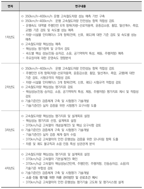 연차별 연구내용 (중점분야 1)