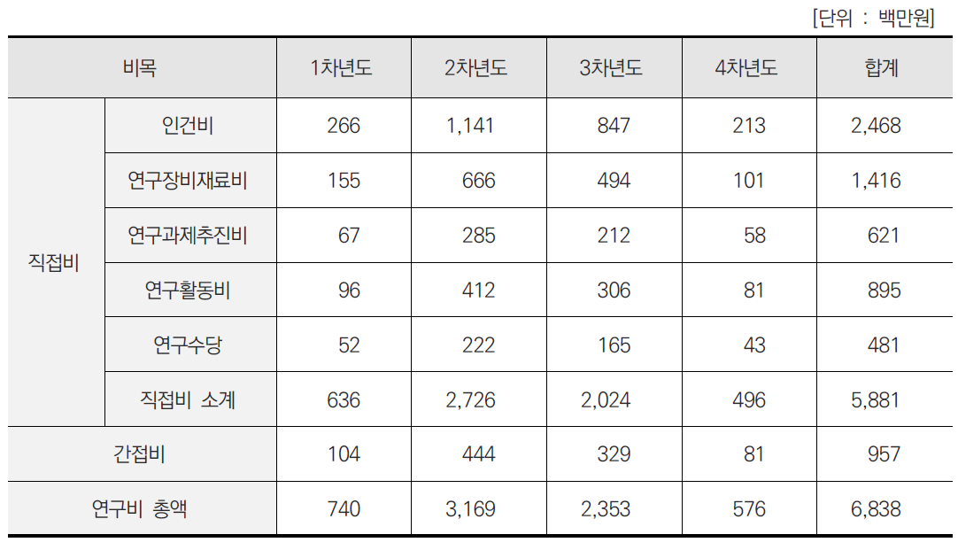 연차별 예산 (중점분야 1)