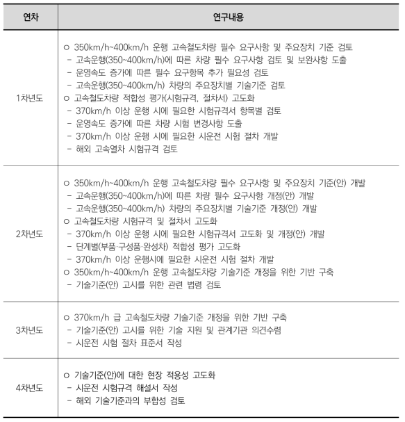 연차별 연구내용 (중점분야 2)