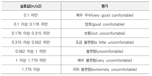 KS R 9216 승차감 평가 기준