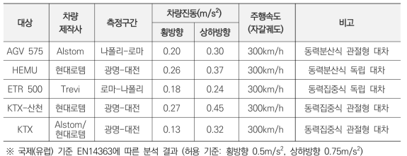 주요 고속철도 차량의 진동 수준