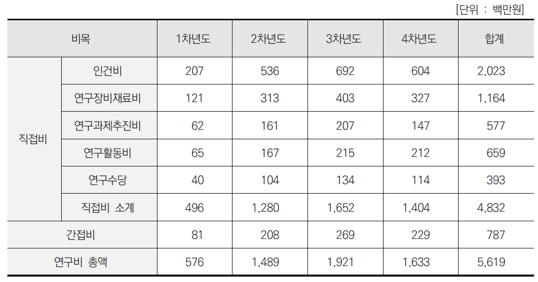 연차별 예산 (중점분야 3)