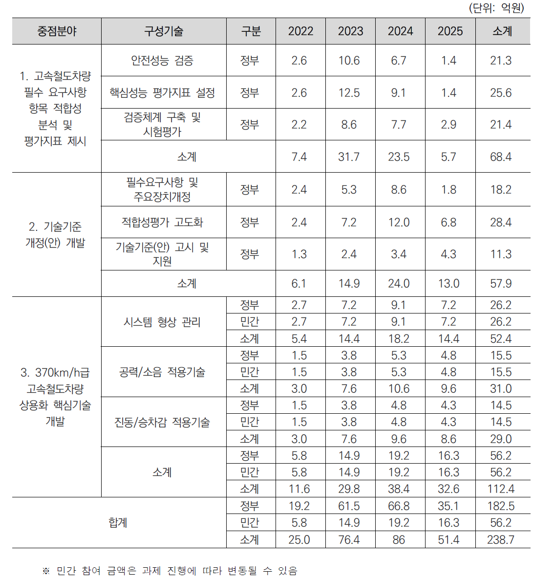 중점분야별 소요 예산