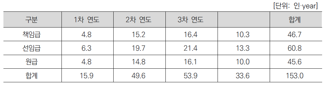 연차별 소요인력