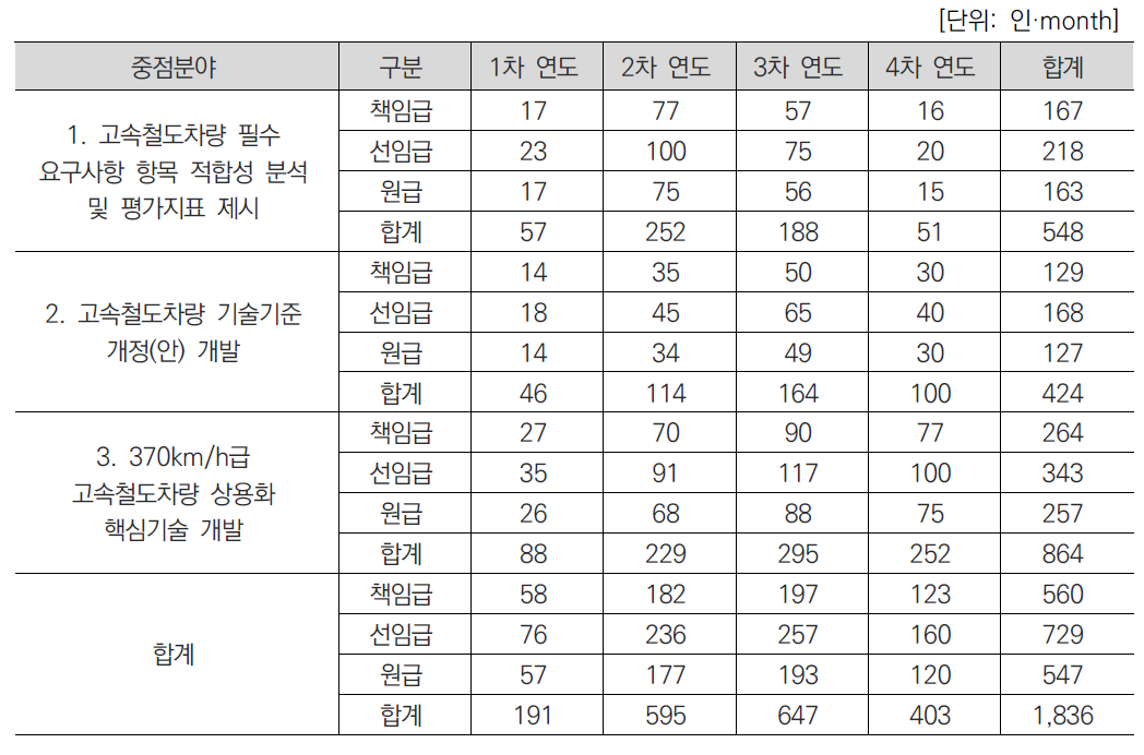 세부과제별, 연차별 소요인력