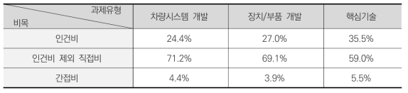 과제 유형별 인건비, 직접비, 간접비 비중