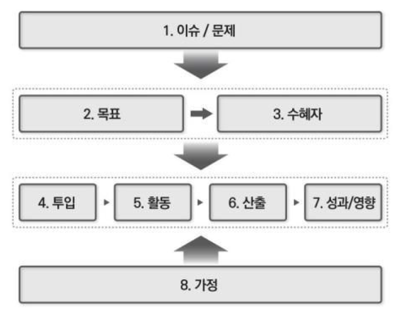 논리모형 기본구조