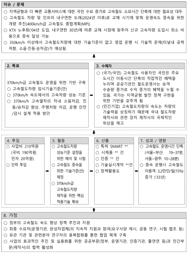 사업 논리모형