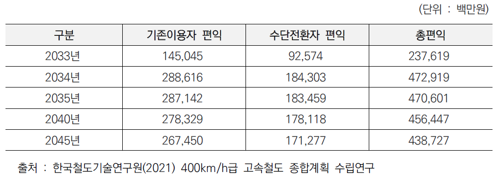 고속철도 고속화에 따른 연도별 통행시간 절감 편익