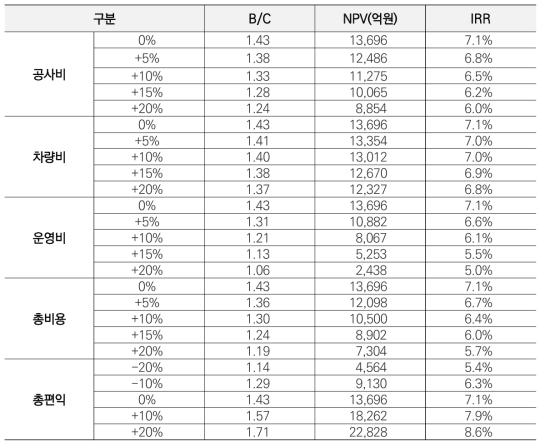 민감도 분석 결과