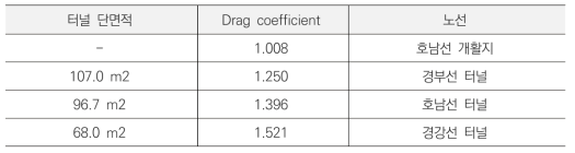 터널 단면적에 따른 공력저항(Drag coefficient) 변화