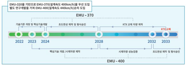 고속철도 운영속도 향상 추진일정