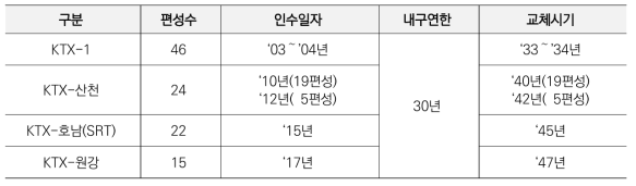 국내 고속차량 도입 및 교체시기