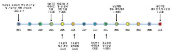 고속철도 운영속도 향상 추진일정