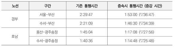 증속운행에 따른 통행시간 변화