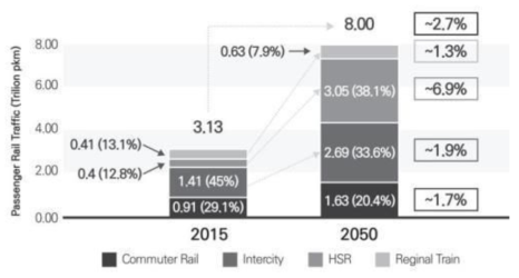 세계 철도 여객수요 전망 (Frost&Sullivan, 2016)