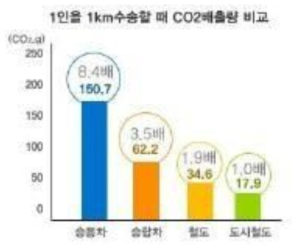 수송수단별 CO2 배출량 * 고유가대비 교통부분 영향분석 및 에너지 절감방안 연구, 한국교통연구원 (2005)