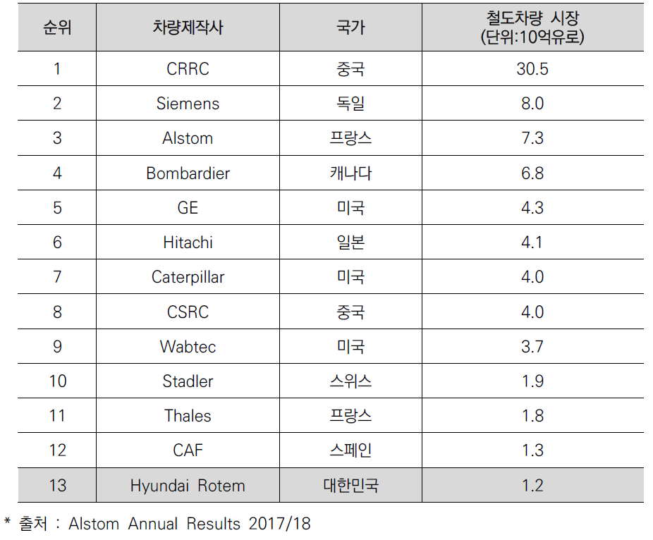 철도차량 제조업체 매출순위(2017년)