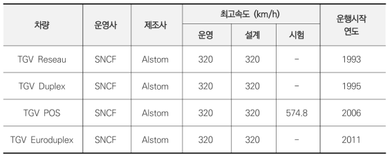 프랑스의 고속철도 차량 운영현황