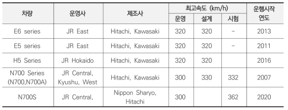 일본의 고속철도 차량 운영현황