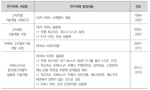 국내 고속철도 차량 기술개발 과정