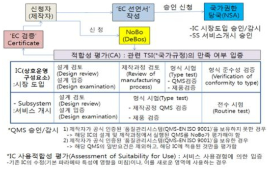 유럽 상호운영을 위한 기술규격(TSI) 적합성 검증 및 EC 인증 체계