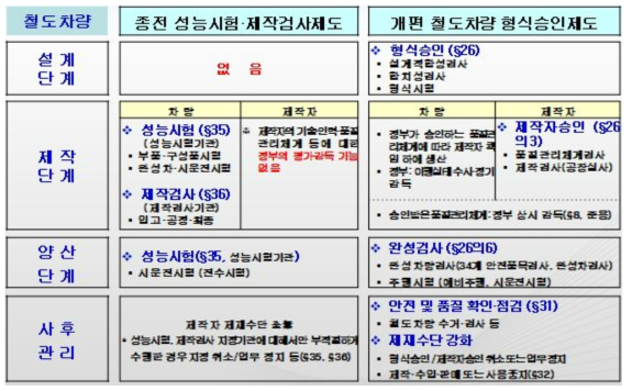 국내 철도차량 형식승인 제도