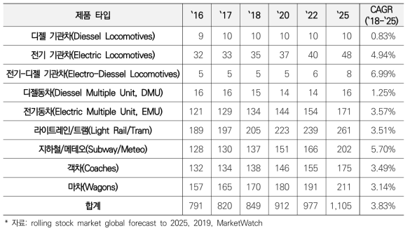 국내 철도차량 시장 전망(`18-`25)