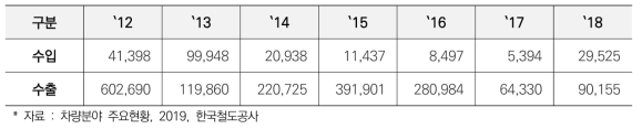 국내 철도차량 수출·입 실적(단위: 천 달러)