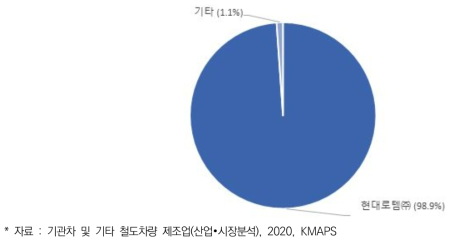 국내 철도차량 시장점유율