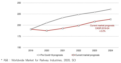 세계 철도기술 시장 규모 예측(2019-2024년, 십억유로)
