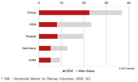 세계 Top 5 철도 시장 2019(십억유로)