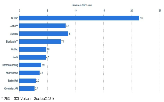 2019년 주요 철도차량 제조업체의 수익(십억유로)