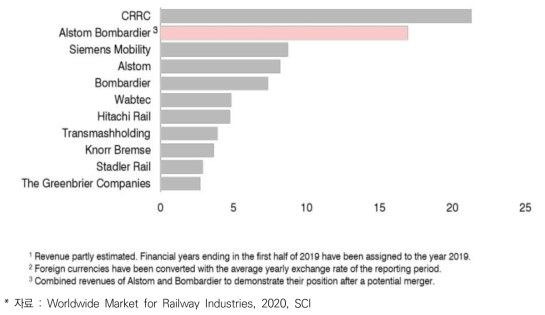 상위 10대 철도 공급업체: 2019년 철도사업 매출 순위(십억유로)