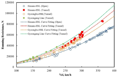 Running Resistance measurement results for open field and each Tunnel section