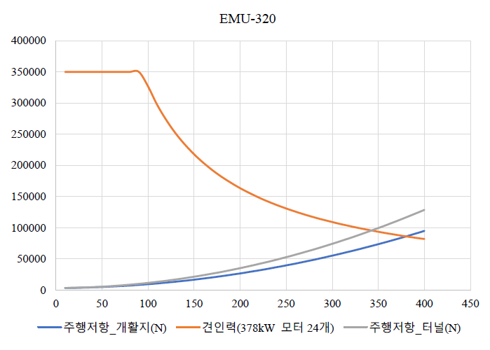 EMU-320 주행성능선도