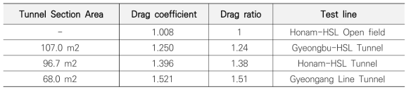 Drag coefficient (CD) according to blockage ratio