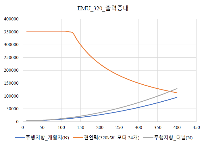 출력 증가시 주행성능선도