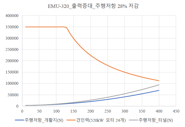 400km/h달성시 주행성능선도