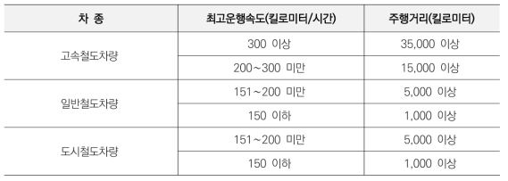 차종별 시운전시험 주행거리 (철도차량 형식승인·제작자승인·완성검사 시행지침 별표3)