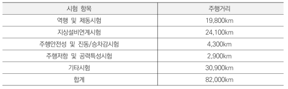 형식시험 항목별 시운전시험 주행거리 예(EMU-260)