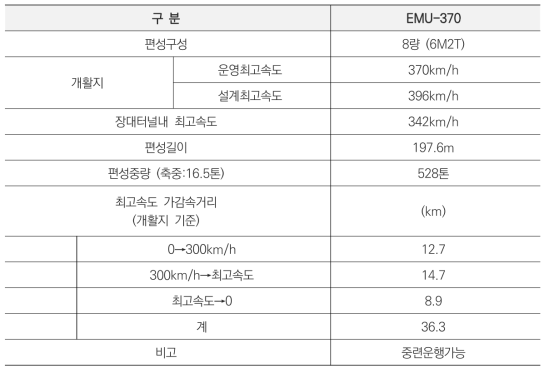 신규 고속차량 사양(안)