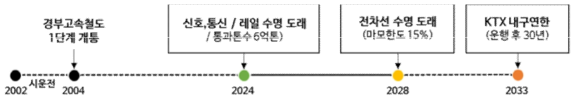 고속철도 차량 및 인프라