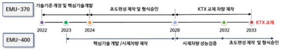 차량 교체계획