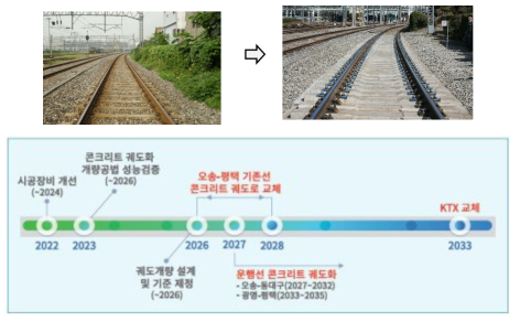 노반 및 궤도 계획